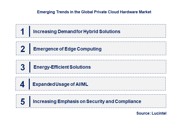 Emerging Trends in the Private Cloud Hardware Market